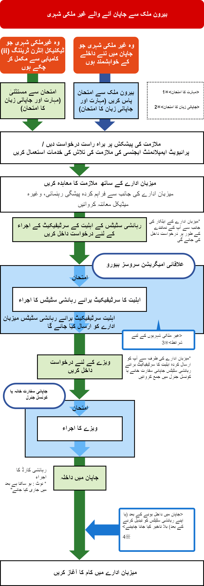 سب سے پہلے، ذاتی طور پر غیرملکی شہریوں کے لئے شرائط مندرجہ ذیل ہیں ۔ ان کی عمر کم از کم 18 سال ہونی چاہیئے، ان کو مہارت کا امتحان اور جاپانی زبان کی قابلیت کا امتحان (وہ غیرملکی شہری جو ٹیکنیکل اِنٹرن ٹریننگ (ii) کامیابی سے مکمل کر چکے ہوں وہ اس سے مستثنیٰ ہیں)، وہ خصوصی ہنرمند ورکر (i) کی حیثیت سے مجموعی 5 سال یا اس سے زیادہ عرصہ تک رہائشی نہیں ہونا چاہیئے، اس کو زر ضمانت  کی ادائیگی یا مالی جرمانے کی شرائط کے معاہدے  پر دستخط نہیں کرنا چاہیئں، اور اگر اپنے ذاتی اخراجات خود ادا کر رہا / رہی ہوں تو، تفصیلات کے بارے میں مکمل آگاہ ہونا ضروری ہے ۔
										برائے مہربانی ذیل میں جاپان میں SSW کی حیثیت سے کام کرنے کے بارے میں ایک وسیع النظر جائزہ ملاحظہ فرمائیں ۔ وہ غیر ملکی شہری جو بیرون ملک (مہارت اور جاپانی زبان) کا امتحان پاس کر کے جاپان میں داخلے کے خواہشمند ہوں (وہ غیرملکی شہری جو ٹیکنیکل اِنٹرن ٹریننگ (ii) کامیابی سے مکمل کر چکے ہوںوہ اس سے مستثنیٰ ہیں) ان کو میزبان ادارے کے ساتھ معاہدہ کرنا چاہیئے، یا توملازمت کی پیش کش کے لئے  براہ راست درخواست دے کر یا پھر کسی پرائیویٹ ایمپلائمنٹ ایجنسی کی ملازمت تلاش کرنے کی خدمات کو استعمال کر تے ہوئے ۔
										بعد ازاں، اہلیت سرٹیفیکیٹ برائے رہائشی سٹیٹس (میزبان ادارے کے اہلکار کی جانب سے آپ کے نمائندے کے طور پر درخواست داخل کی جائے گی) کے لئے درخواست دی جائے گی، علاقائی امیگریشن سروسز بیورو اہلیت سرٹیفکیٹ برائے رہائشی سٹیٹس میزبان ادارے کو ارسال کرے گا ۔ ما بعد، میزبان ادارے، وغیرہ کی جانب سے آپ کو ارسال کردہ اہلیت سرٹیفکیٹ برائے رہائشی سٹیٹس کو جاپانی سفارت خانے یا کونسل جنرل میں جمع کرا کے، ویزے کے لئے درخواست دی جائے گی ۔ اس کی جانچ پڑتال اور منظوری کے بعد، اگلے مراحل میں ویزے کا اجراء، جاپان میں داخل ہونا، اور میزبان ادارے میں کام کا آغاز کرنا شامل ہیں ۔ 