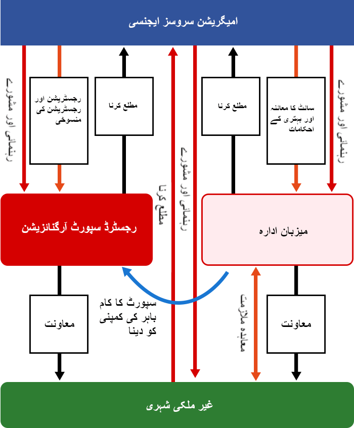 امیگریشن سروسز ایجنسی، رجسٹرڈ سپورٹ آرگنائزیشن، میزبان ادارے، اور غیر ملکی شہریوں کے مابین تعلق ذیل میں بیان کیا گیا ہے ۔
									میزبان ادارہ غیر ملکی شہری کے ساتھ معاہدہ ملازمت طے  کرتا ہے اور غیرملکی شہری کو معاونت فراہم کرتا ہے ۔ قبول کرنے والا میزبان ادارہ غیر ملکی شہری کو فراہم کی جانے والی معاونت رجسٹرڈ سپورٹ آرگنائزیشن کو آؤٹ سورس بھی کر سکتا ہے ۔
									امیگریشن سروسز ایجنسی کسی رجسٹرڈ سپورٹ آرگنائزیشن کی رجسٹریشن اور رجسٹریشن کی منسوخی کا عمل کرتی ہے ۔ رجسٹرڈ سپورٹ آرگنائزیشن غیر ملکی شہریوں کو معاونت فراہم کرتی ہے ۔
									امیگریشن سروسز ایجنسی سائٹ کا معائنہ کرتی ہے اور میزبان اداروں کو بہتری کے احکامات جاری کرتی ہے ۔